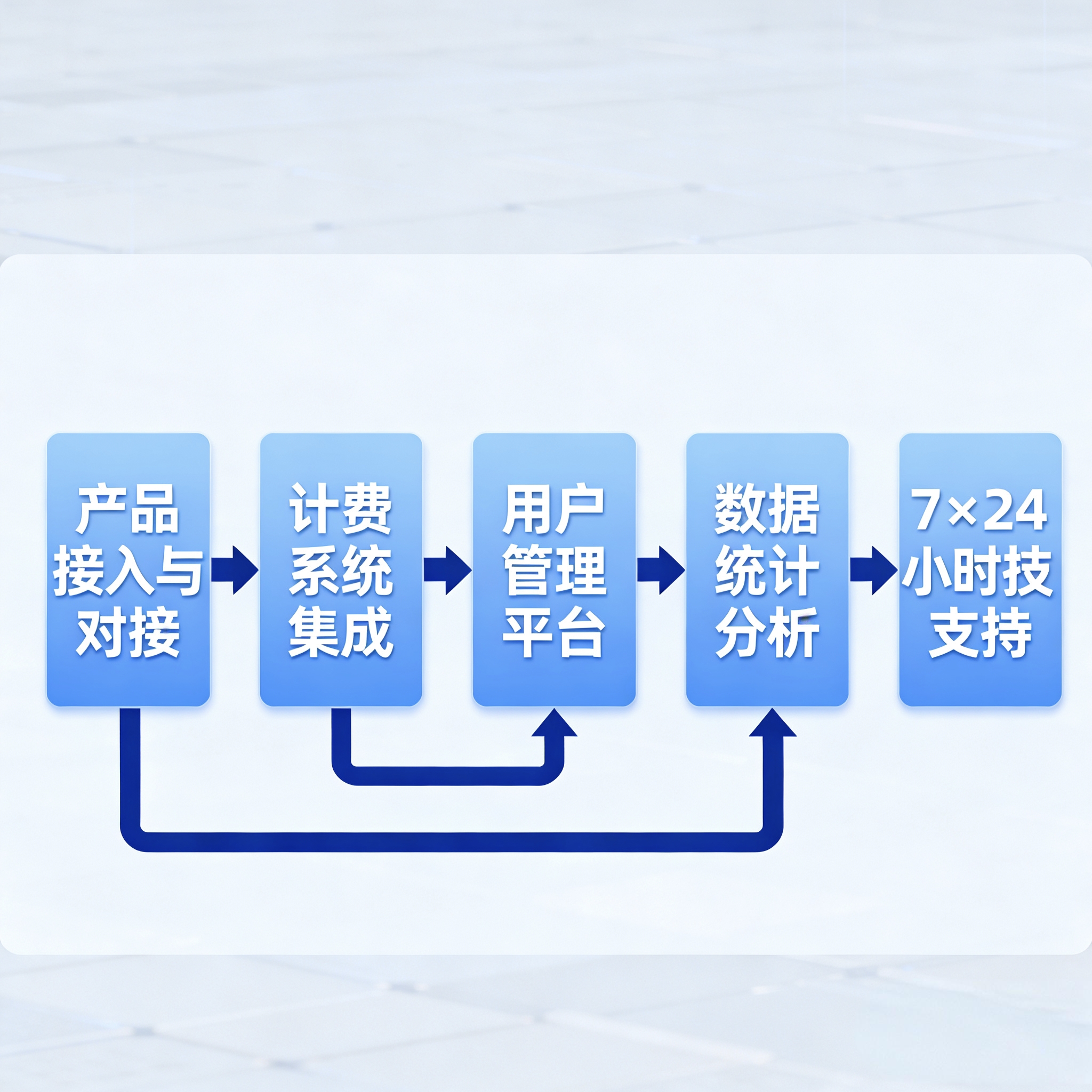 运营商业务流程图